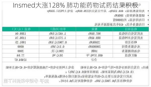 Insmed大涨128% 肺功能药物试药结果积极