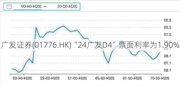 广发证券(01776.HK)“24广发D4”票面利率为1.90%