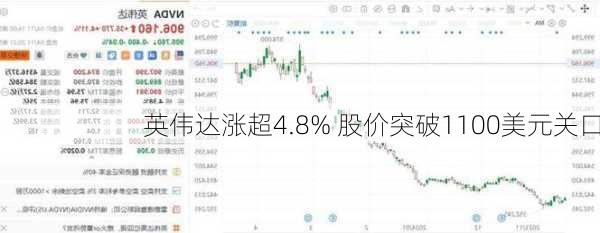 英伟达涨超4.8% 股价突破1100美元关口