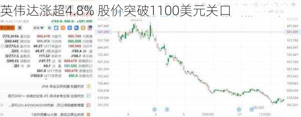 英伟达涨超4.8% 股价突破1100美元关口