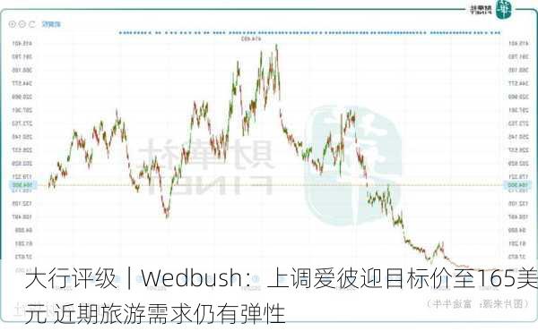 大行评级｜Wedbush：上调爱彼迎目标价至165美元 近期旅游需求仍有弹性