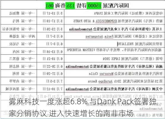 雾麻科技一度涨超6.8% 与Dank Pack签署独家分销协议 进入快速增长的南非市场