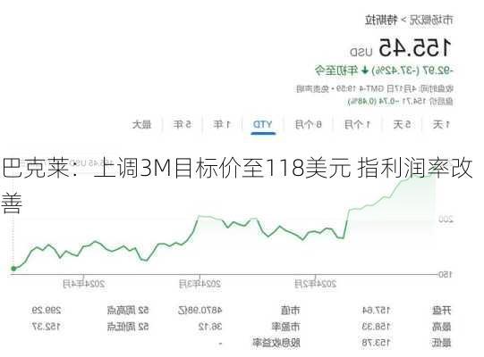 巴克莱：上调3M目标价至118美元 指利润率改善