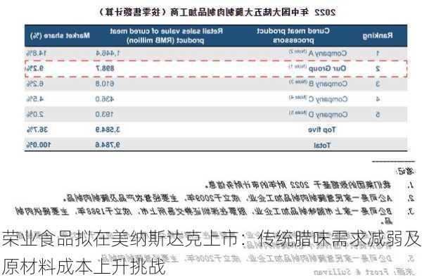 荣业食品拟在美纳斯达克上市：传统腊味需求减弱及原材料成本上升挑战