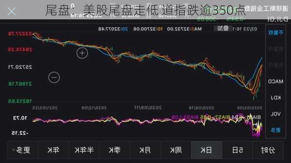 尾盘：美股尾盘走低 道指跌逾350点