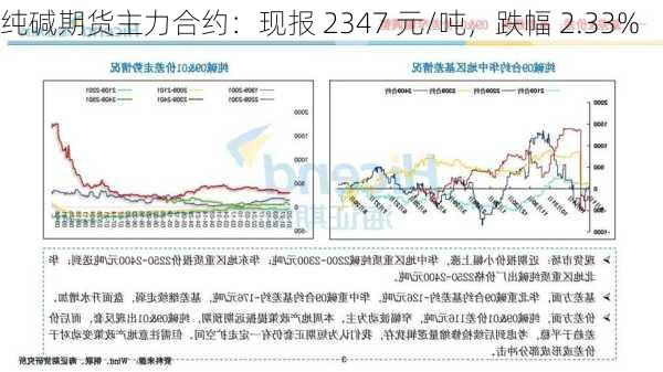 纯碱期货主力合约：现报 2347 元/吨，跌幅 2.33%