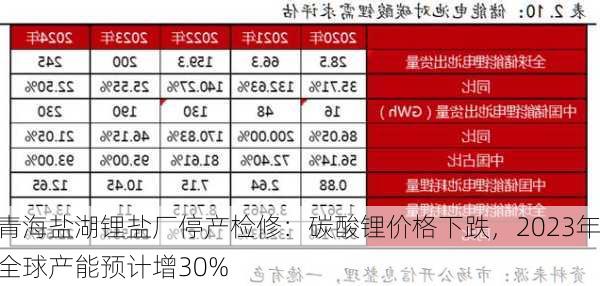 青海盐湖锂盐厂停产检修：碳酸锂价格下跌，2023年全球产能预计增30%