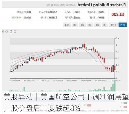 美股异动｜美国航空公司下调利润展望，股价盘后一度跌超8%