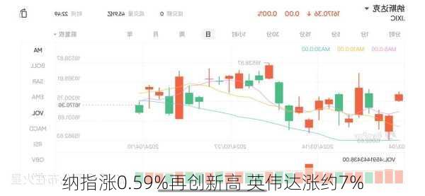 纳指涨0.59%再创新高 英伟达涨约7%