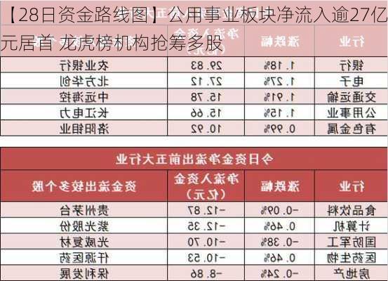 【28日资金路线图】公用事业板块净流入逾27亿元居首 龙虎榜机构抢筹多股