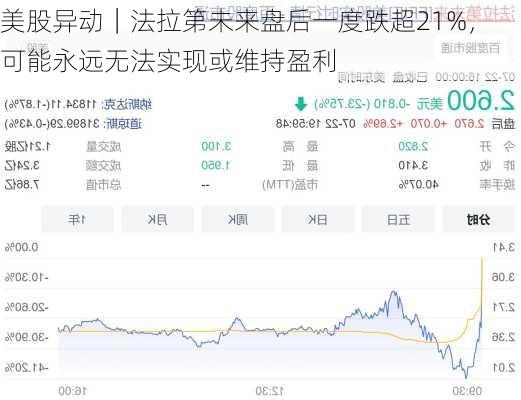 美股异动｜法拉第未来盘后一度跌超21%，可能永远无法实现或维持盈利