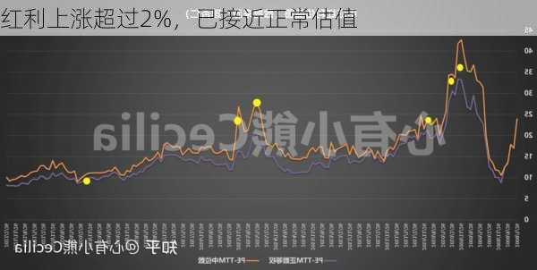 红利上涨超过2%，已接近正常估值