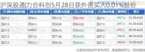 沪深股通|力合科创5月28日获外资买入0.01%股份