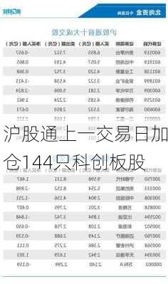 沪股通上一交易日加仓144只科创板股