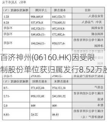 百济神州(06160.HK)因受限制股份单位获归属发行8.52万股