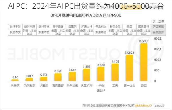 AI PC：2024年AI PC出货量约为4000~5000万台