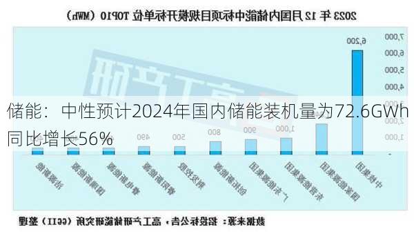 储能：中性预计2024年国内储能装机量为72.6GWh 同比增长56%