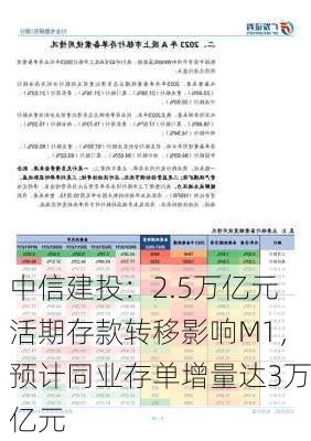 中信建投：2.5万亿元活期存款转移影响M1，预计同业存单增量达3万亿元