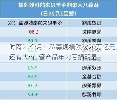 时隔21个月！私募规模跌破20万亿元，还有大V在管产品年内亏损明显