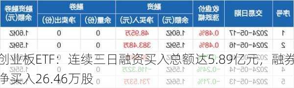 创业板ETF：连续三日融资买入总额达5.89亿元，融券净买入26.46万股