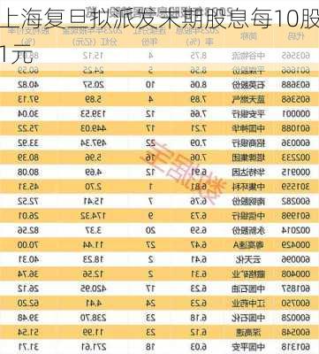 上海复旦拟派发末期股息每10股1元