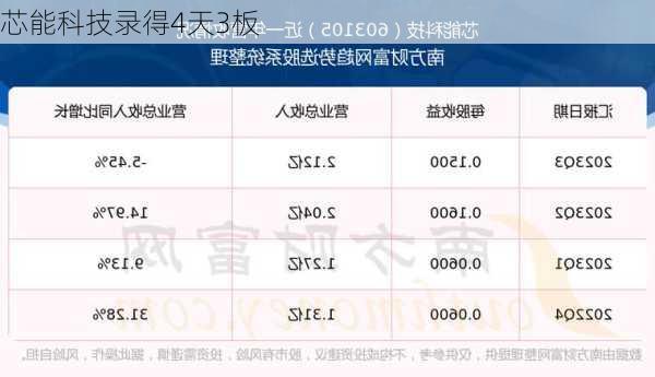 芯能科技录得4天3板
