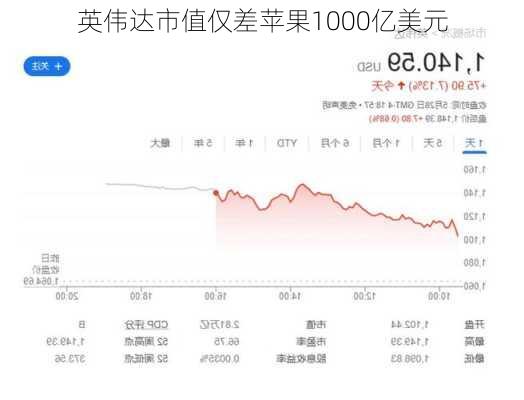 英伟达市值仅差苹果1000亿美元