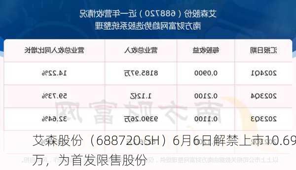 艾森股份（688720.SH）6月6日解禁上市10.69万，为首发限售股份