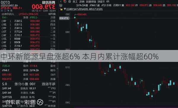 中环新能源早盘涨超6% 本月内累计涨幅超60%