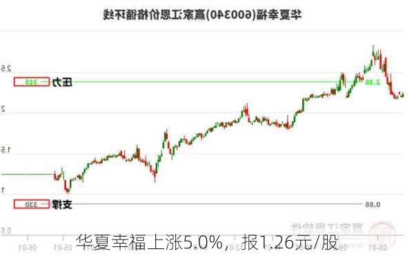 华夏幸福上涨5.0%，报1.26元/股