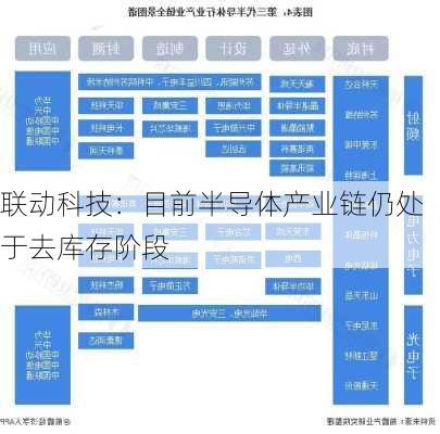 联动科技：目前半导体产业链仍处于去库存阶段