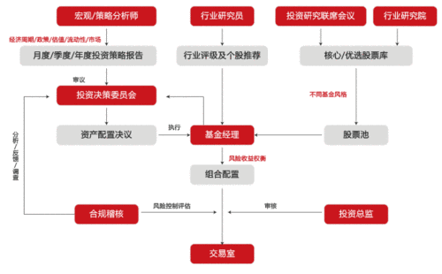 如何确保投资决策框架与市场环境的契合度？