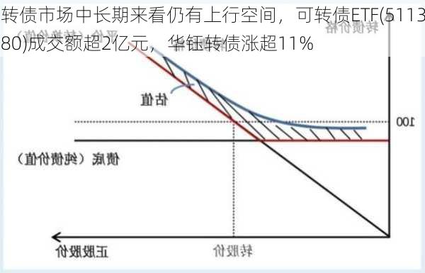 转债市场中长期来看仍有上行空间，可转债ETF(511380)成交额超2亿元，华钰转债涨超11%