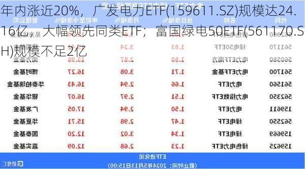 年内涨近20%，广发电力ETF(159611.SZ)规模达24.16亿，大幅领先同类ETF；富国绿电50ETF(561170.SH)规模不足2亿