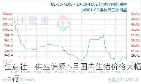 生意社：供应偏紧 5月国内生猪价格大幅上行