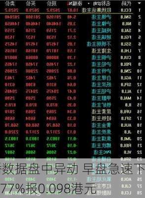 中播数据盘中异动 早盘急速下挫5.77%报0.098港元