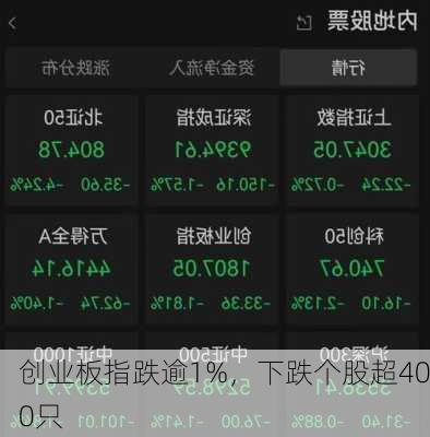 创业板指跌逾1%，下跌个股超400只