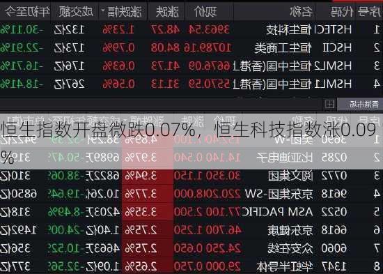 恒生指数开盘微跌0.07%，恒生科技指数涨0.09%