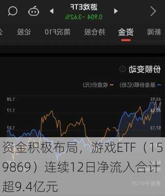 资金积极布局，游戏ETF（159869）连续12日净流入合计超9.4亿元