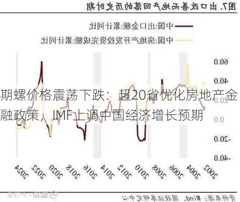 期螺价格震荡下跌：超20省优化房地产金融政策，IMF上调中国经济增长预期