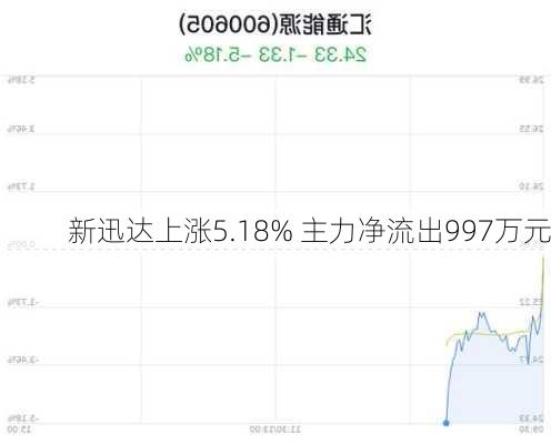 新迅达上涨5.18% 主力净流出997万元