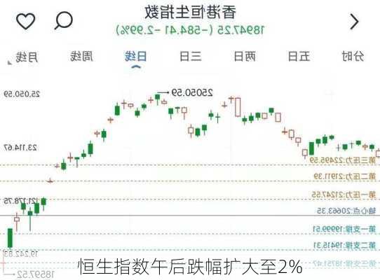 恒生指数午后跌幅扩大至2%