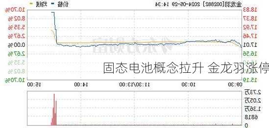 固态电池概念拉升 金龙羽涨停