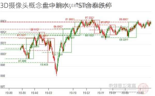 3D摄像头概念盘中跳水，*ST合泰跌停