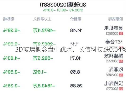 3D玻璃概念盘中跳水，长信科技跌0.64%