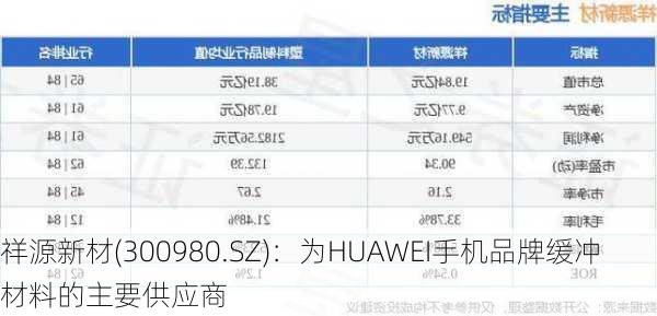 祥源新材(300980.SZ)：为HUAWEI手机品牌缓冲材料的主要供应商