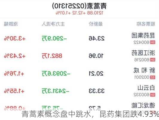 青蒿素概念盘中跳水，昆药集团跌4.93%