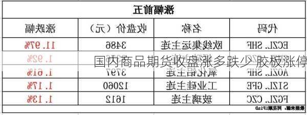 国内商品期货收盘涨多跌少 胶板涨停