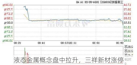 液态金属概念盘中拉升，三祥新材涨停