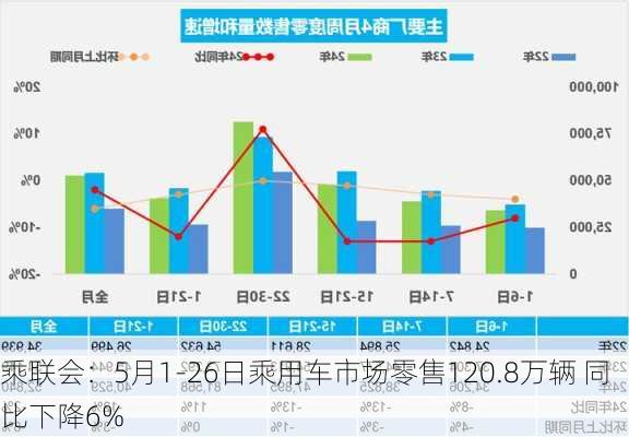 乘联会：5月1-26日乘用车市场零售120.8万辆 同比下降6%